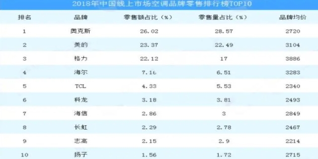 空调品牌排行榜前十名