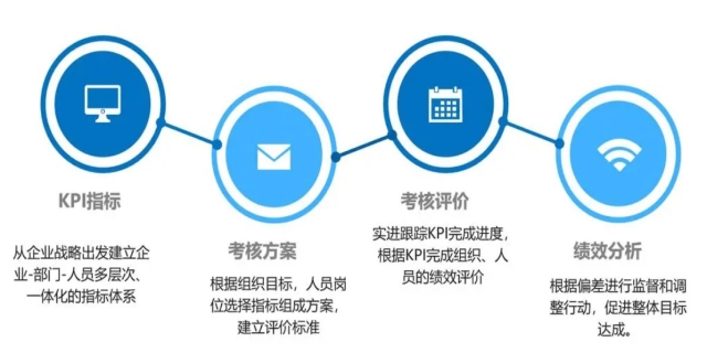 kpi考核三大指标