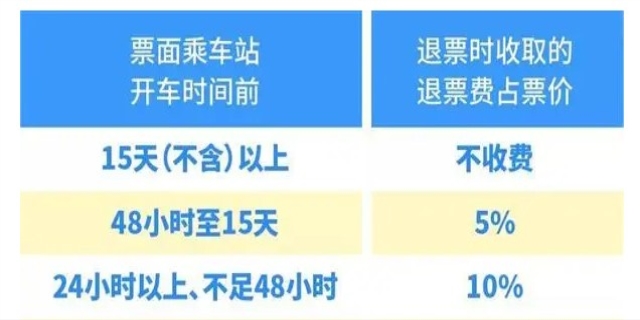 高铁退票扣多少钱的手续费