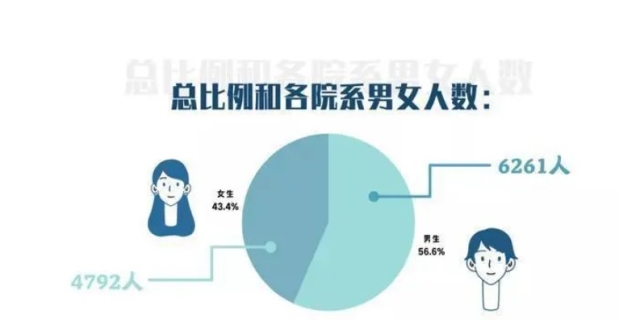 中国男女比例是怎样的
