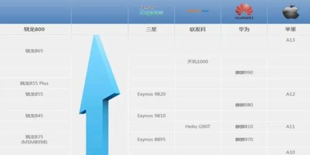 a13相当于骁龙多少