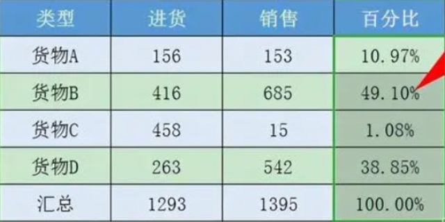 百分比最简单的算法