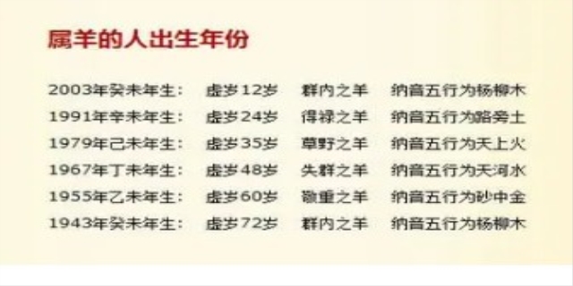 属羊的年龄表是多少
