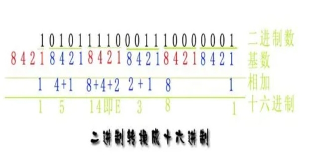 二进制数与十六进制数之间如何互相转换