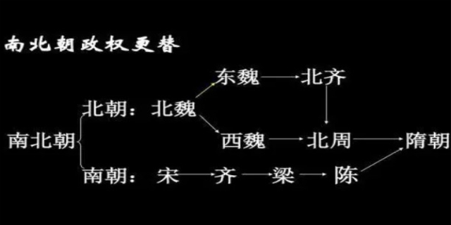 隋朝前面是什么朝代