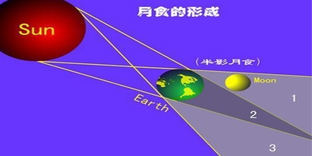 月食是怎么形成的