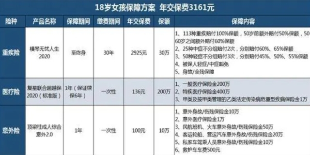 学校统一买的100元保险怎么报销