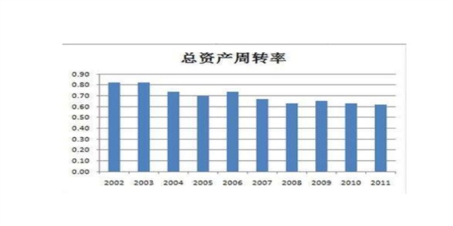 固定资产周转率是什么