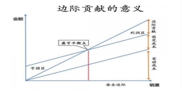 边际贡献的计算公式