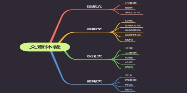 体裁是什么意思