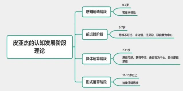 皮亚杰认知发展四个阶段及特点
