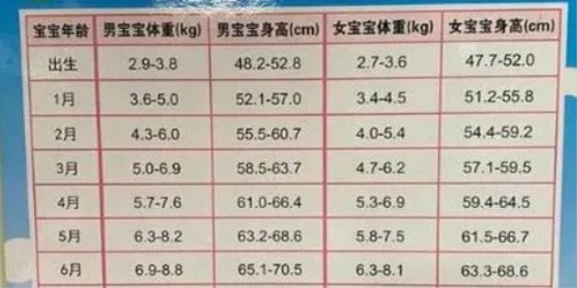 婴儿体重增长标准表