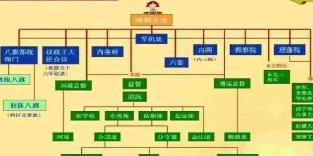 清朝官职一览表有哪些