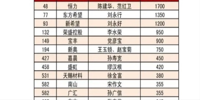 全国首富排行榜2022最新排名是什么