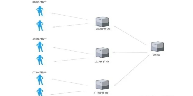 cdn是什么意思